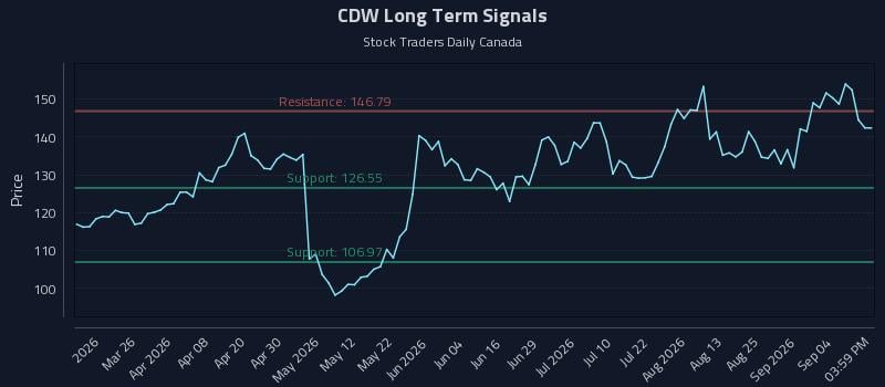 CDW Long Term Analysis for September 10 2026