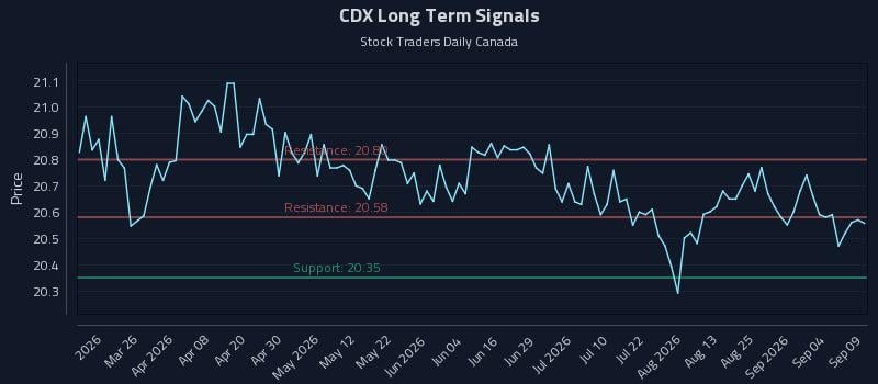 CDX Long Term Analysis for September 10 2026 CDX Long Term Analysis for September 10 2026