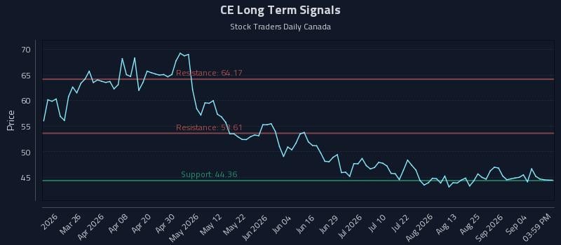 CE Long Term Analysis for September 10 2026