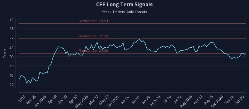 CEE Long Term Analysis for September 10 2026