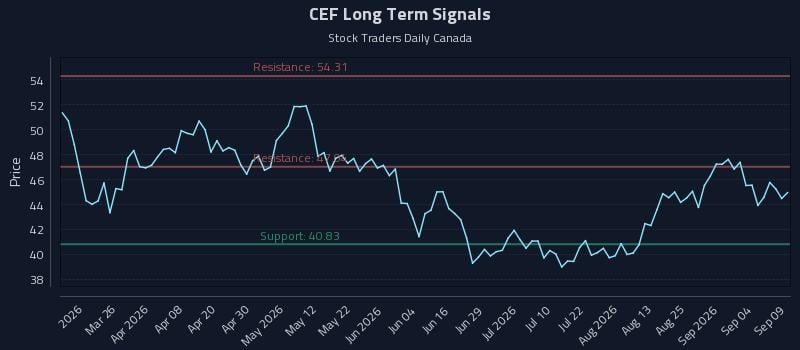 CEF Long Term Analysis for September 10 2026