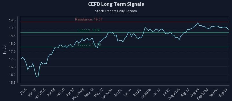 CEFD Long Term Analysis for September 10 2026