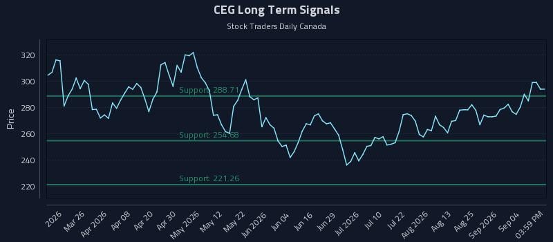 CEG Long Term Analysis for September 10 2026 CEG Long Term Analysis for September 10 2026