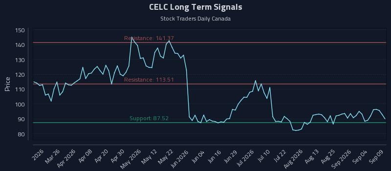 CELC Long Term Analysis for September 10 2026 CELC Long Term Analysis for September 10 2026