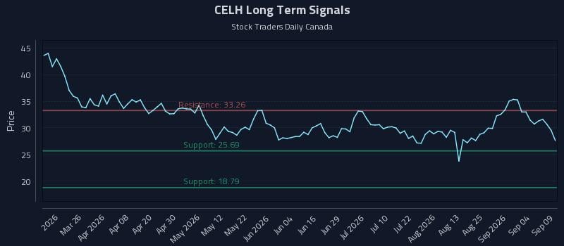CELH Long Term Analysis for September 10 2026 CELH Long Term Analysis for September 10 2026