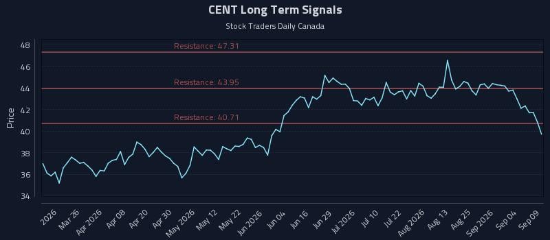 CENT Long Term Analysis for September 10 2026 CENT Long Term Analysis for September 10 2026