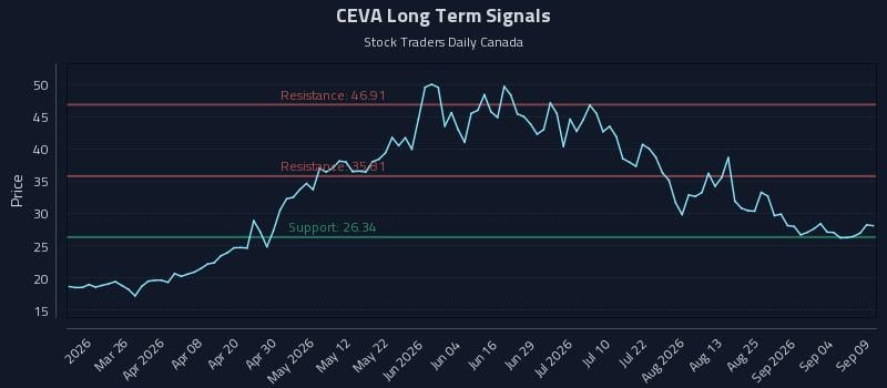 CEVA Long Term Analysis for September 10 2026