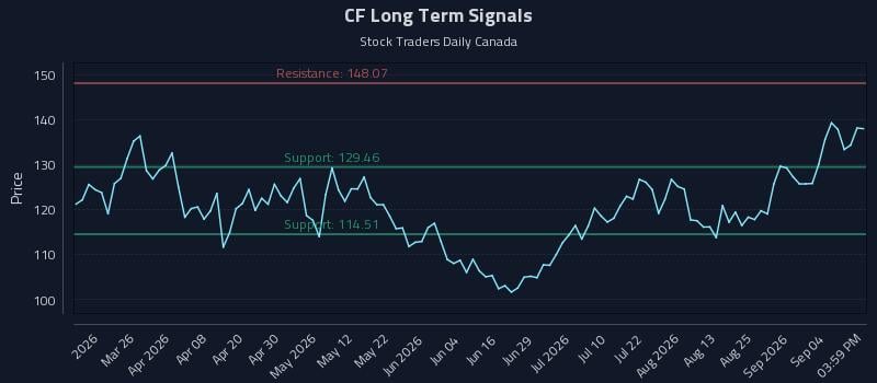 CF Long Term Analysis for September 10 2026