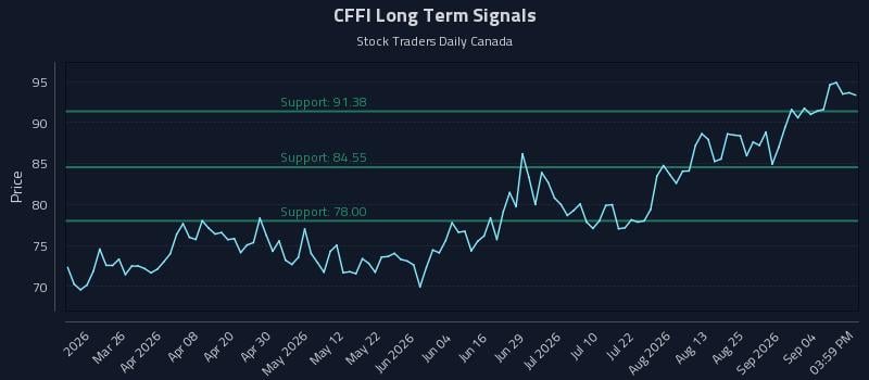 CFFI Long Term Analysis for September 10 2026 CFFI Long Term Analysis for September 10 2026