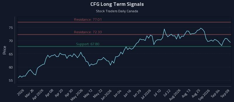 CFG Long Term Analysis for September 10 2026
