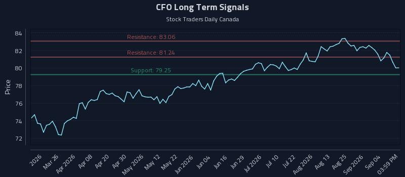 CFO Long Term Analysis for September 10 2026 CFO Long Term Analysis for September 10 2026