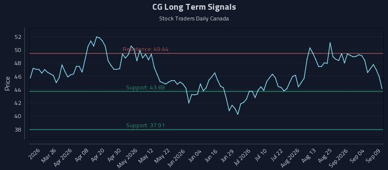CG Long Term Analysis for September 10 2026