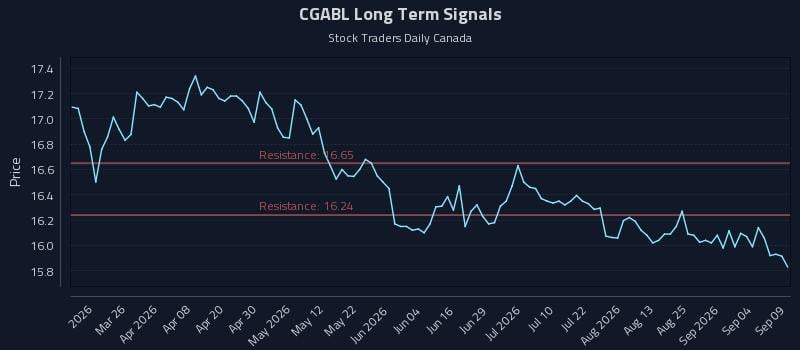 CGABL Long Term Analysis for September 10 2026 CGABL Long Term Analysis for September 10 2026