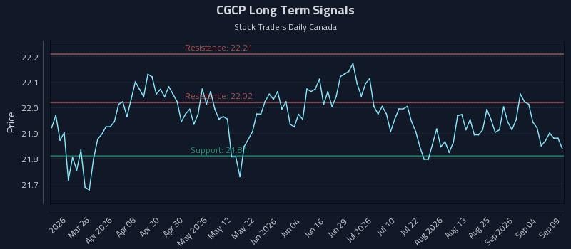 CGCP Long Term Analysis for September 10 2026 CGCP Long Term Analysis for September 10 2026