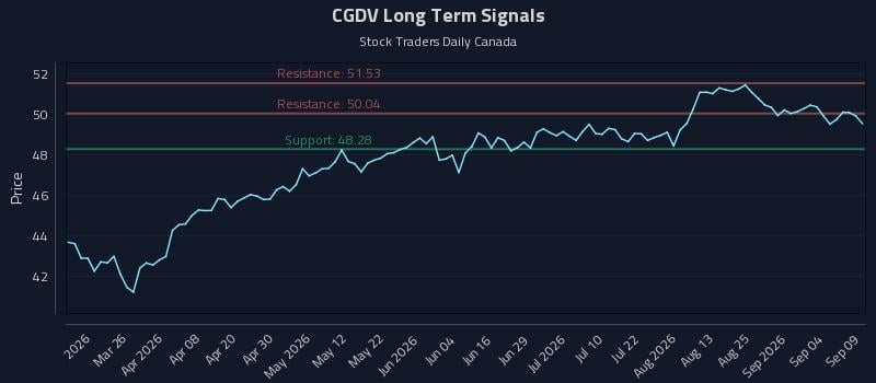 CGDV Long Term Analysis for September 10 2026 CGDV Long Term Analysis for September 10 2026