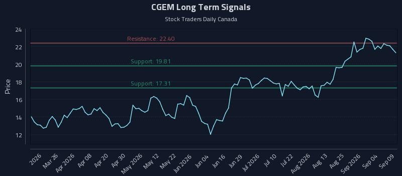 CGEM Long Term Analysis for September 10 2026 CGEM Long Term Analysis for September 10 2026