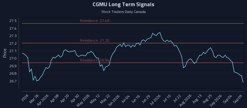CGMU Long Term Analysis for September 10 2026 CGMU Long Term Analysis for September 10 2026
