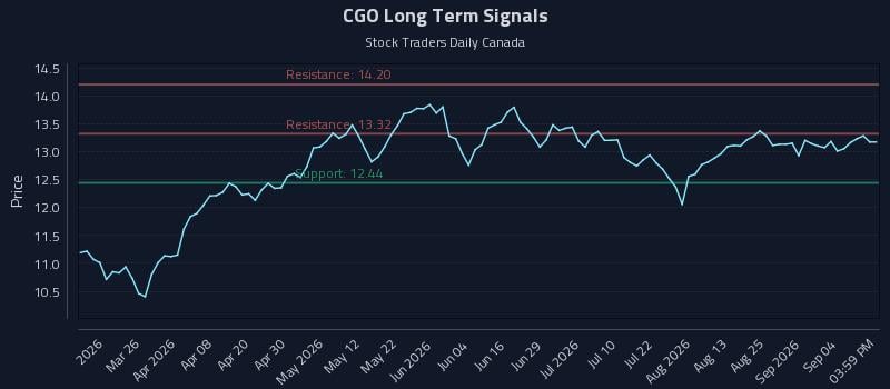 CGO Long Term Analysis for September 10 2026