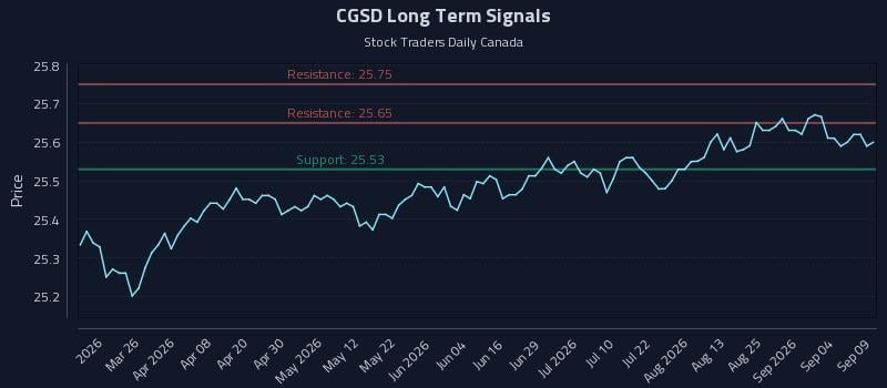 CGSD Long Term Analysis for September 10 2026 CGSD Long Term Analysis for September 10 2026