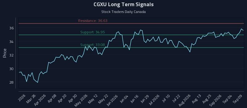 CGXU Long Term Analysis for September 10 2026 CGXU Long Term Analysis for September 10 2026
