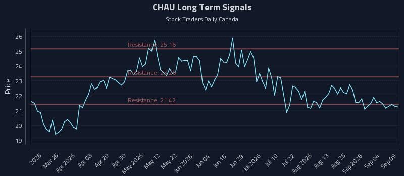CHAU Long Term Analysis for September 10 2026 CHAU Long Term Analysis for September 10 2026