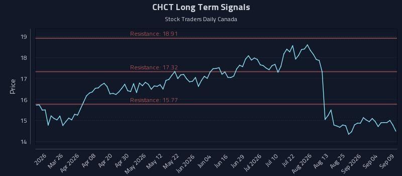 CHCT Long Term Analysis for September 10 2026 CHCT Long Term Analysis for September 10 2026