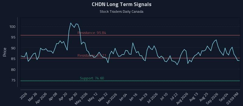 CHDN Long Term Analysis for September 10 2026 CHDN Long Term Analysis for September 10 2026