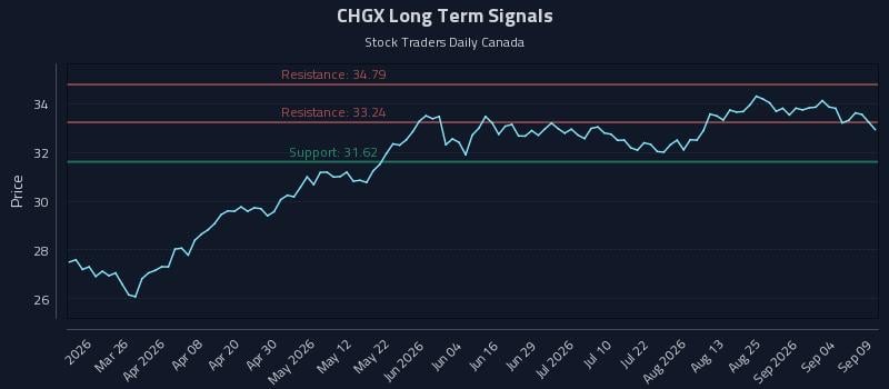 CHGX Long Term Analysis for September 10 2026 CHGX Long Term Analysis for September 10 2026