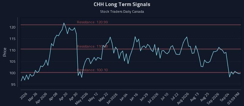 CHH Long Term Analysis for September 10 2026 CHH Long Term Analysis for September 10 2026