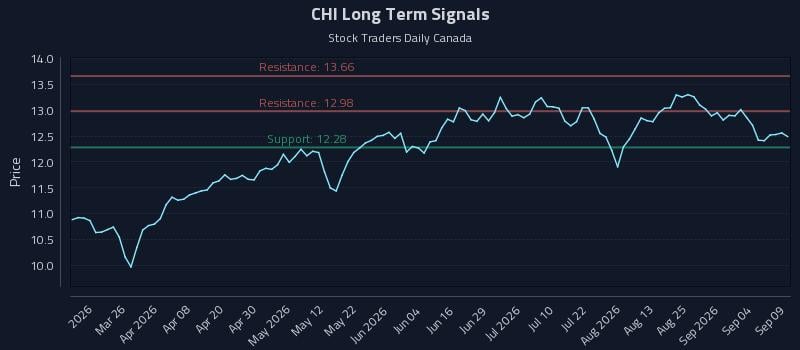 CHI Long Term Analysis for September 10 2026