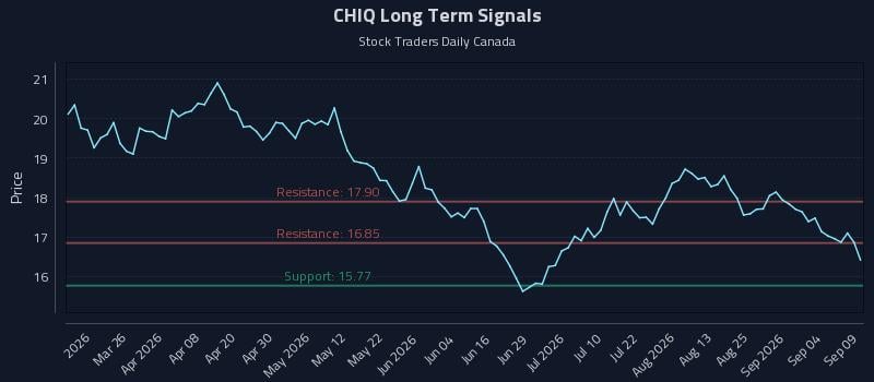 CHIQ Long Term Analysis for September 10 2026