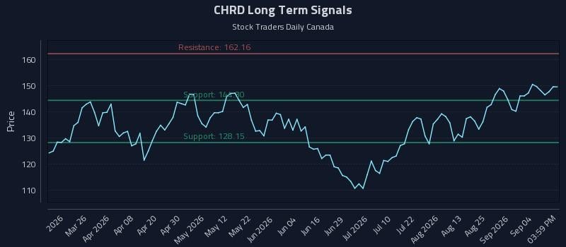 CHRD Long Term Analysis for September 10 2026 CHRD Long Term Analysis for September 10 2026