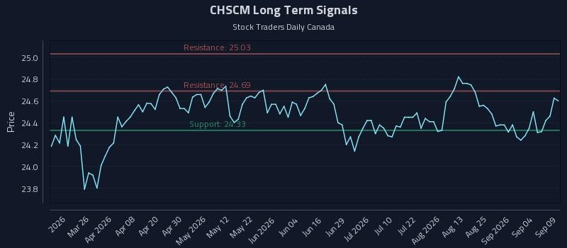CHSCM Long Term Analysis for September 10 2026 CHSCM Long Term Analysis for September 10 2026