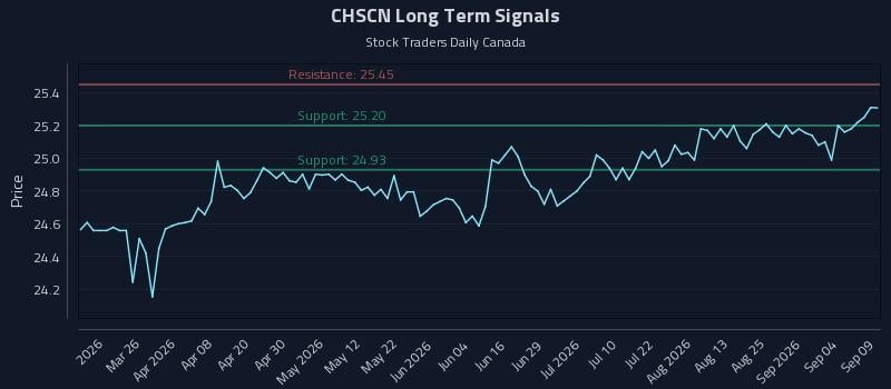 CHSCN Long Term Analysis for September 10 2026 CHSCN Long Term Analysis for September 10 2026
