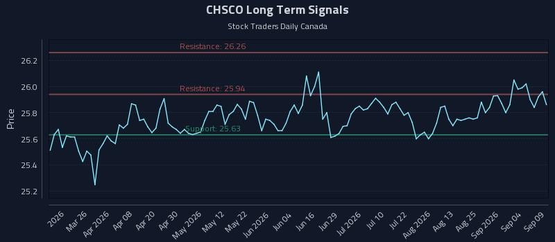 CHSCO Long Term Analysis for September 10 2026 CHSCO Long Term Analysis for September 10 2026