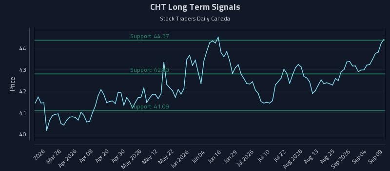 CHT Long Term Analysis for September 10 2026 CHT Long Term Analysis for September 10 2026