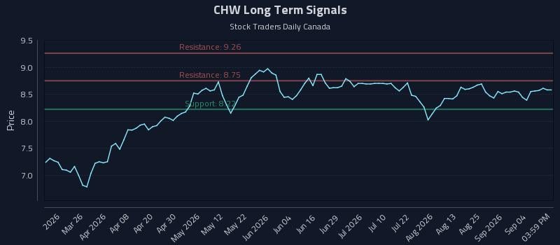 CHW Long Term Analysis for September 10 2026 CHW Long Term Analysis for September 10 2026