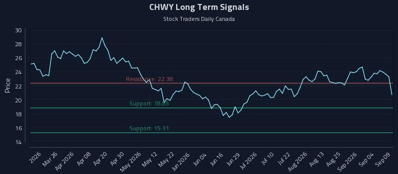 CHWY Long Term Analysis for September 10 2026 CHWY Long Term Analysis for September 10 2026