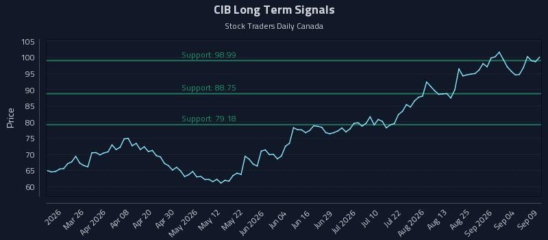 CIB Long Term Analysis for September 10 2026