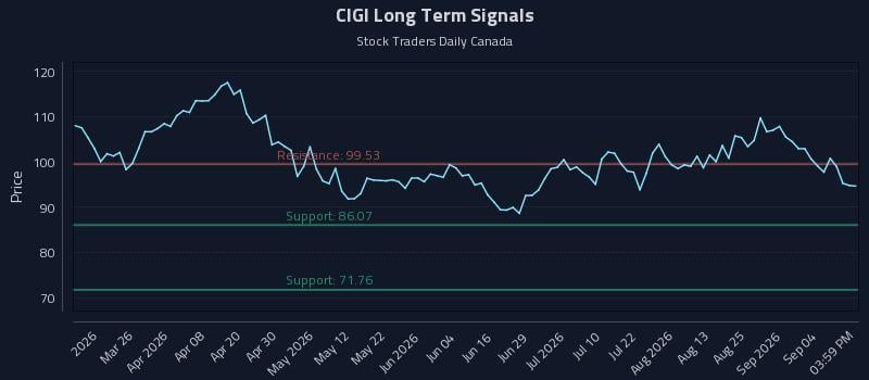 CIGI Long Term Analysis for September 10 2026
