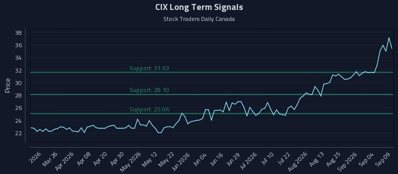 CIX Long Term Analysis for September 10 2026 CIX Long Term Analysis for September 10 2026