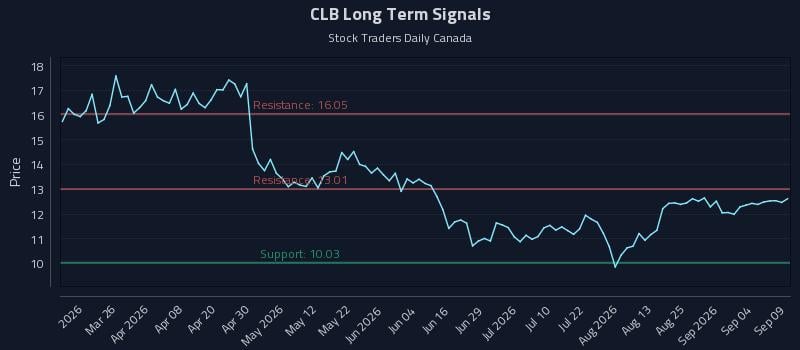 CLB Long Term Analysis for September 10 2026 CLB Long Term Analysis for September 10 2026