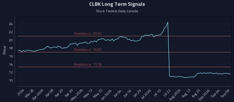 CLBK Long Term Analysis for September 10 2026 CLBK Long Term Analysis for September 10 2026