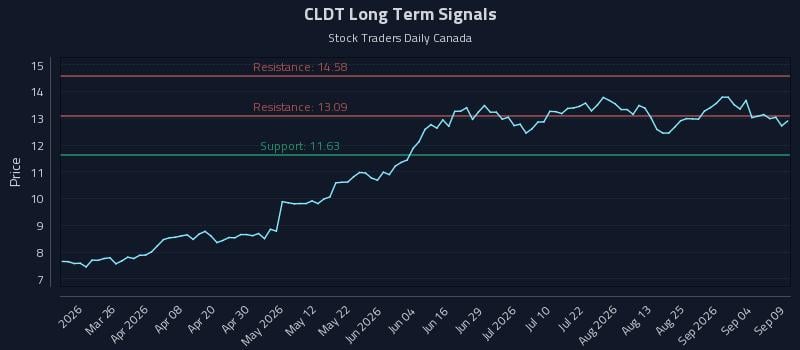 CLDT Long Term Analysis for September 10 2026 CLDT Long Term Analysis for September 10 2026