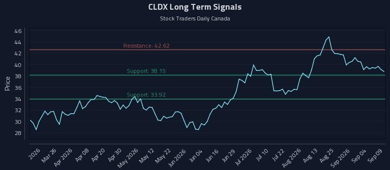 CLDX Long Term Analysis for September 10 2026 CLDX Long Term Analysis for September 10 2026