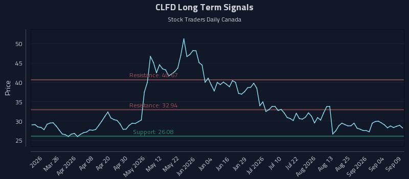 CLFD Long Term Analysis for September 10 2026 CLFD Long Term Analysis for September 10 2026