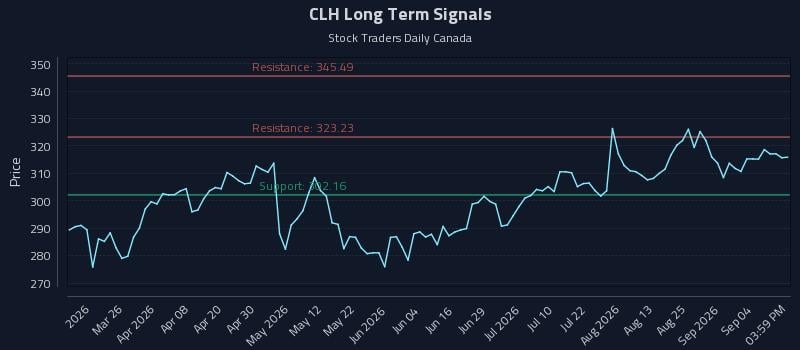 CLH Long Term Analysis for September 10 2026 CLH Long Term Analysis for September 10 2026