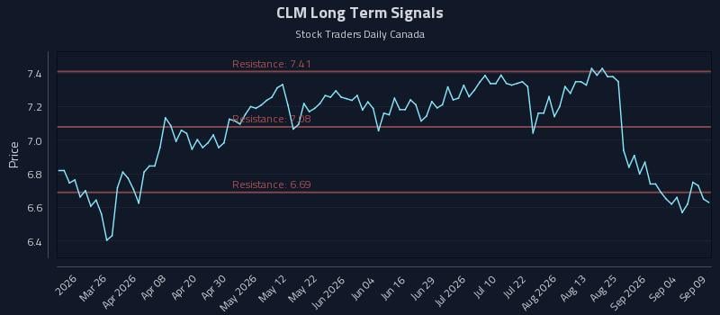 CLM Long Term Analysis for September 10 2026 CLM Long Term Analysis for September 10 2026
