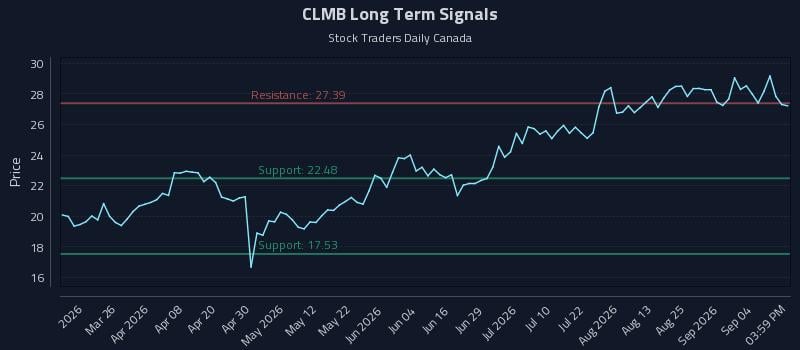 CLMB Long Term Analysis for September 10 2026 CLMB Long Term Analysis for September 10 2026