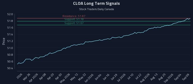 CLOA Long Term Analysis for September 10 2026 CLOA Long Term Analysis for September 10 2026